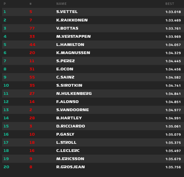 Vettel lett az első a KÍNAI nagydíj 3. szabadedzésén,  Alonsó a 12. helyen végzett. 2018-kina-3