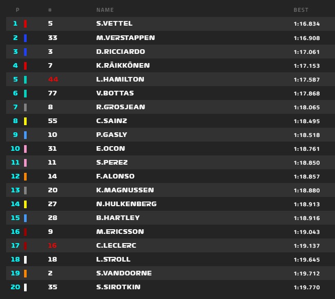 Vettel lett az első a Magyar Nagydíj 2. szabadedzésén, Alonso a 12. helyen végzett. 2018-magyar-2