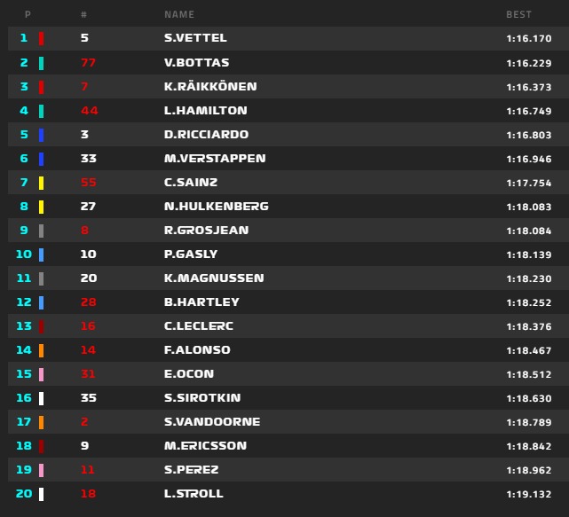 Vettel lett az első a Magyar Nagydíj 3. szabadedzésén, Alonso a 14. helyen végzett. 2018-magyar-3