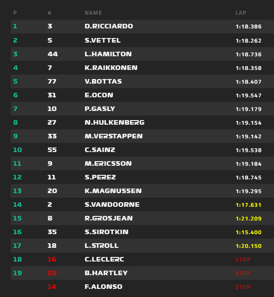 Ricciardo lett az első az MONACO Nagydíj futamán, Alonso kiesett. 2018-monaco-verseny