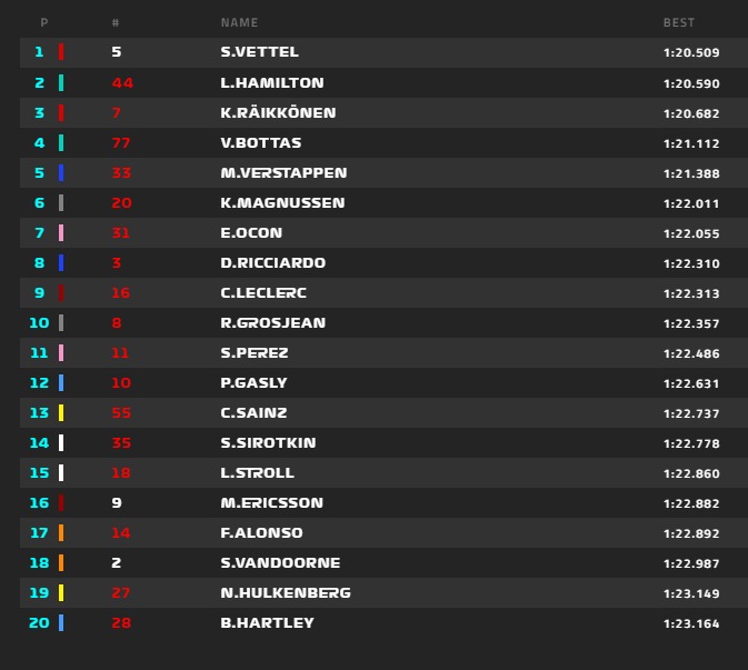 Vettel lett az első az Olasz Nagydíj 3. szabadedzésén, Alonso a 17. helyen végzett. 2018-olasz-3