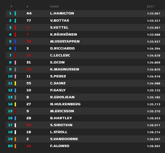 Hamilton lett az első az Orosz Nagydíj 3. szabadedzésén, Alonso a 20. helyen végzett.. 2018-orosz-3