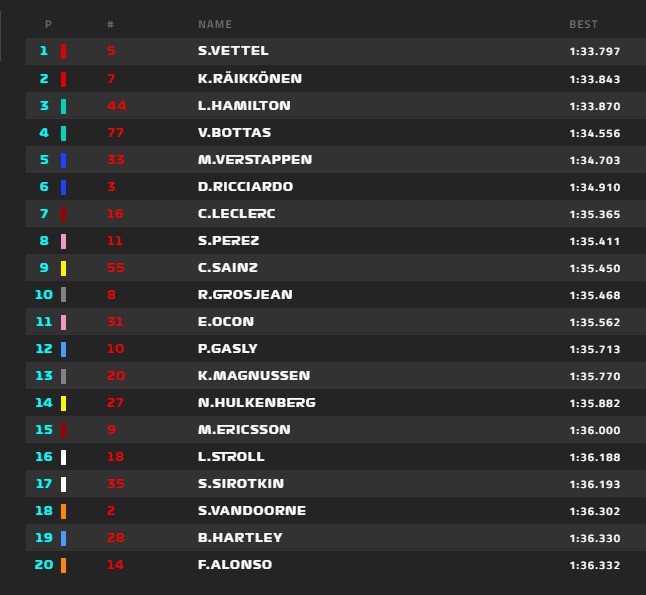 Vettel lett az első az AMERIKAI Nagydíj 3. szabadedzésén, Alonso a 20. helyen végzett. 2018-usa-3