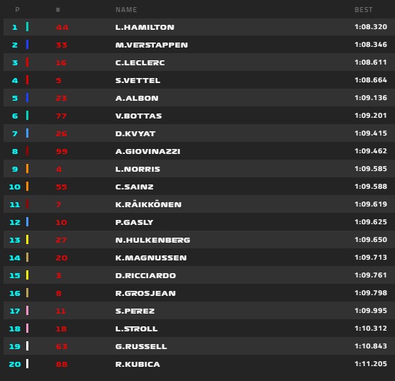 Hamilton lett az első az BRAZIL Nagydíj 3. szabadedzésén, Norris a 9., Raikkönen a 11. helyen végzett. 2019--brazil-3