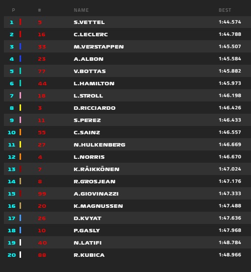 Vettel lett az első a BELGIUM Nagydíj első szabadedzésén, Norris 12., Raikkönen a 13. helyen végzett. 2019-belga-1