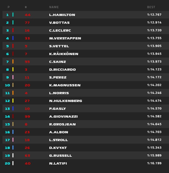 Hamilton lett az első a Canada Nagydíj első szabadedzésén, Norris 11., Raikkönen a 6. helyen végzett. 2019-canada-1