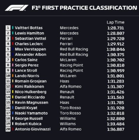 Bottas lett az első a JAPÁN Nagydíj első. szabadedzésén, Norris 10., Raikkönen a 12. helyen végzett. 2019-japan-1