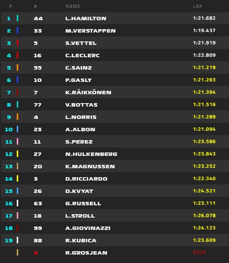 Hamilton lett az első a MAGYAR Nagydíj futamán, Norris 9., Raikkönen a 7. helyen végzett. 2019-magyar-verseny