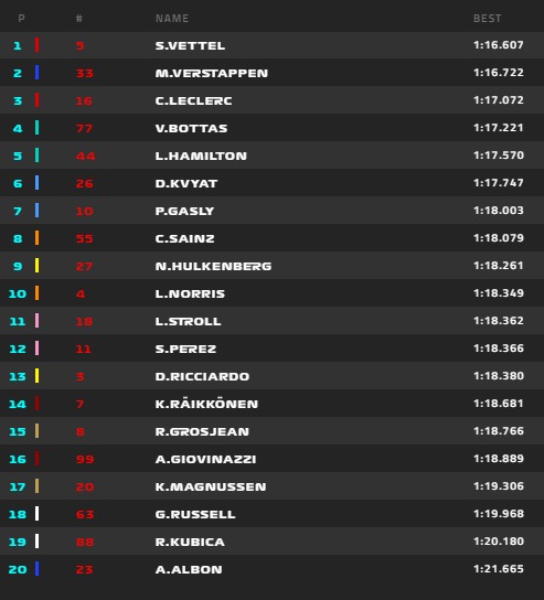 Vettel lett az első a MEXICO Nagydíj 2. szabadedzésén, Norris 10., Raikkönen a 14. helyen végzett 2019-mexico-2