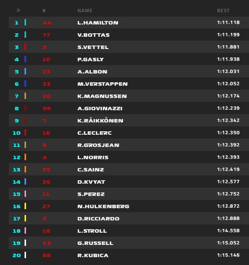 Hamilton lett az első a Monaco Nagydíj 2. szabadedzésén, Norris 12., Raikkönen a 9. helyen végzett.. 2019-monaco-2