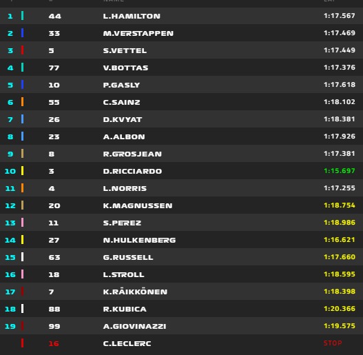 Hamilton lett az első a Monaco Nagydíj futamán, Norris 11., Raikkönen a 17. helyen végzett.. 2019-monaco-verseny