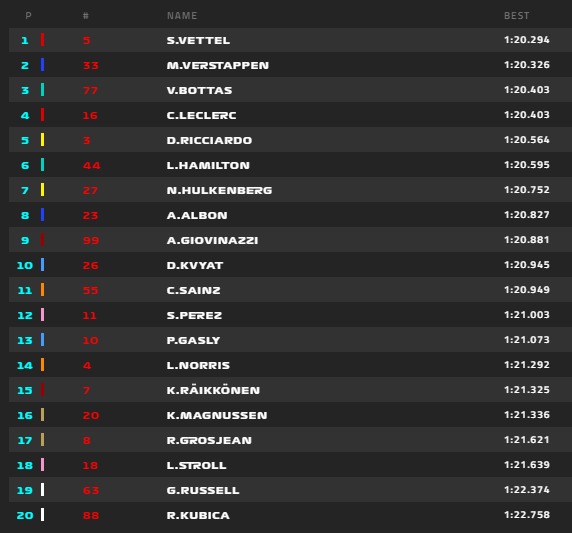 Vettel lett az első az OLASZ Nagydíj 3. szabadedzésén, Norris 14., Raikkönen a 15. helyen végzett. 2019-olasz-3