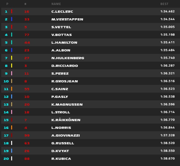 Leclerc lett az első az OROSZ Nagydíj első. szabadedzésén, Norris 16., Raikkönen a 15. helyen végzett. 2019-orosz-1