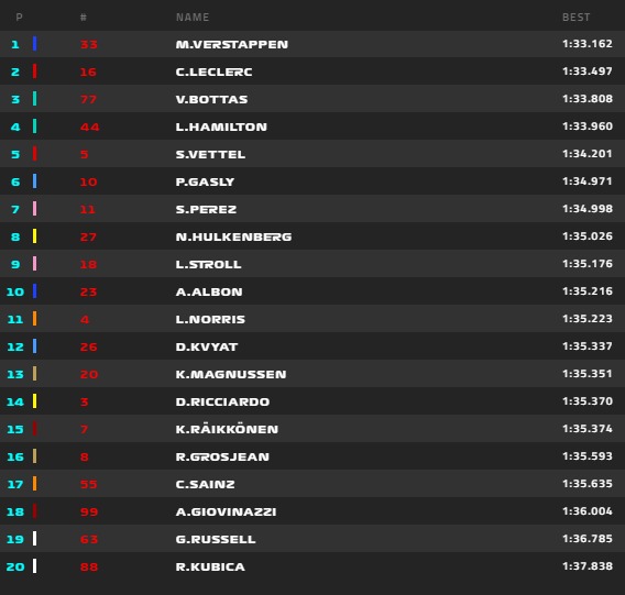 Verstappen lett az első az OROSZ Nagydíj 2. szabadedzésén, Norris 11., Raikkönen a 15. helyen végzett. 2019-orosz-2