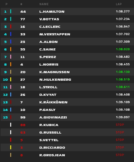 Hamilton lett az első az OROSZ Nagydíj futamán Norris 8., Raikkönen a 13. helyen végzett. 2019-orosz-verseny