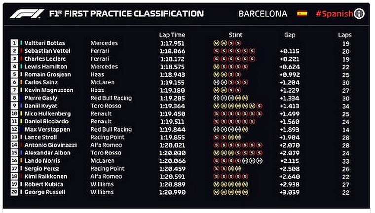 Bottas lett az első a SPANYOL Nagydíj első szabadedzésén, Norris 16.,Raikkönen a 18 . helyen végzett.. 2019-spanyol-1