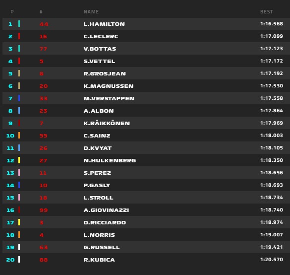 Hamilton lett az első a SPANYOL Nagydíj 3. szabadedzésén, Norris 18.,Raikkönen a 9 . helyen végzett.. 2019-spanyol-3