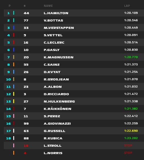 Hamilton lett az első a SPANYOL Nagydíj futamán, Norris kiesett, Raikkönen a 14. helyen végzett.. 2019-spanyol-verseny