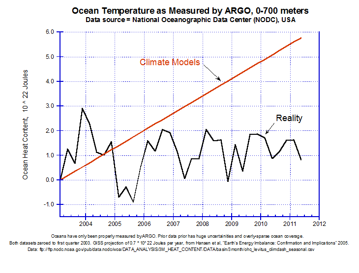 Riscaldamento globale? Altre prove che non fanno tornare i conti... Argo-ocean-heat