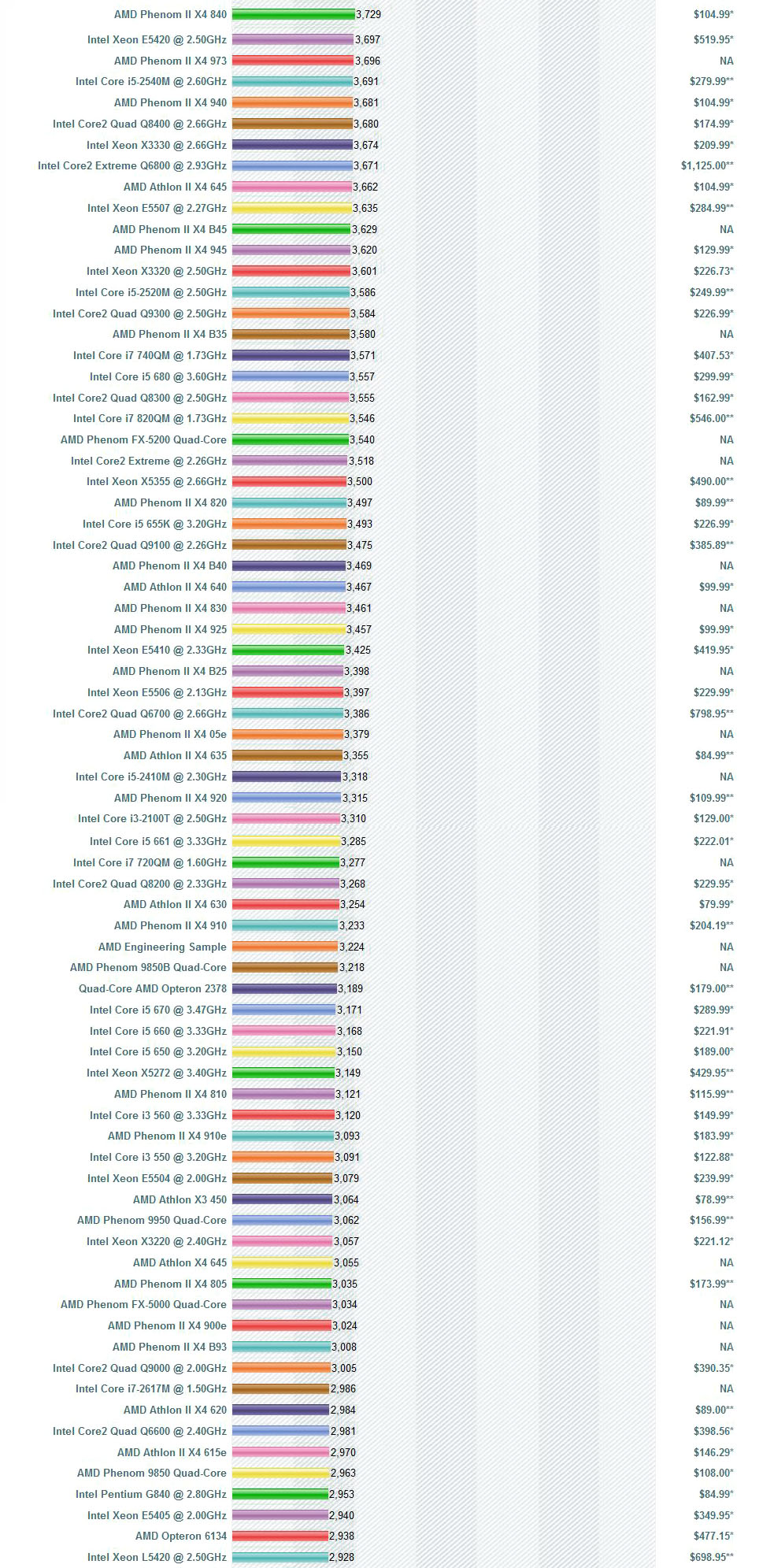Ranking de procesadores y precios en U.S. $ B9C81069E