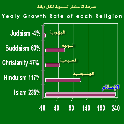 حقيقة علمية: الدين الأسرع انتشاراً في العالم هو الإسلام  Islam