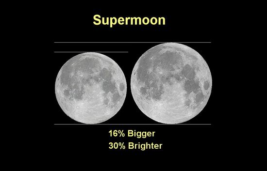  معجزة من الله ثبات نظام الشمس والقمر  ( لا الشمس ينبغي لها أن تدرك القمر ) Supermoon-chart