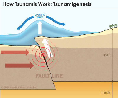 Day of resurrection will not come until the earthquakes happen frequently Tsunami-formation