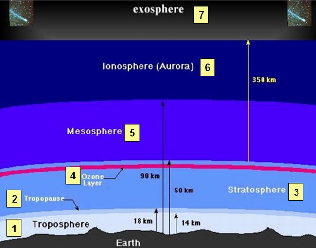  طبقات الغلاف الجوي السبعة  Atmosphere-7-layers