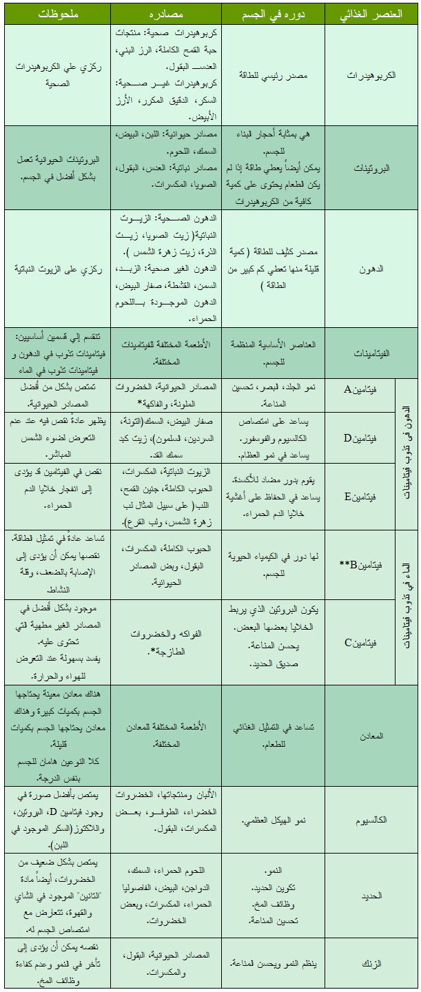 كيف تحققين التغذيه الصحيه 1173779739