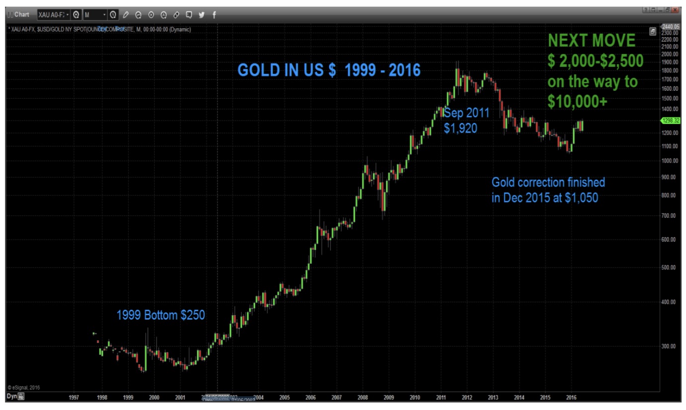 The Jaw-Dropping Roadmap To $10,000 Gold And $500 Silver KWN-Greyerz-I-6172016