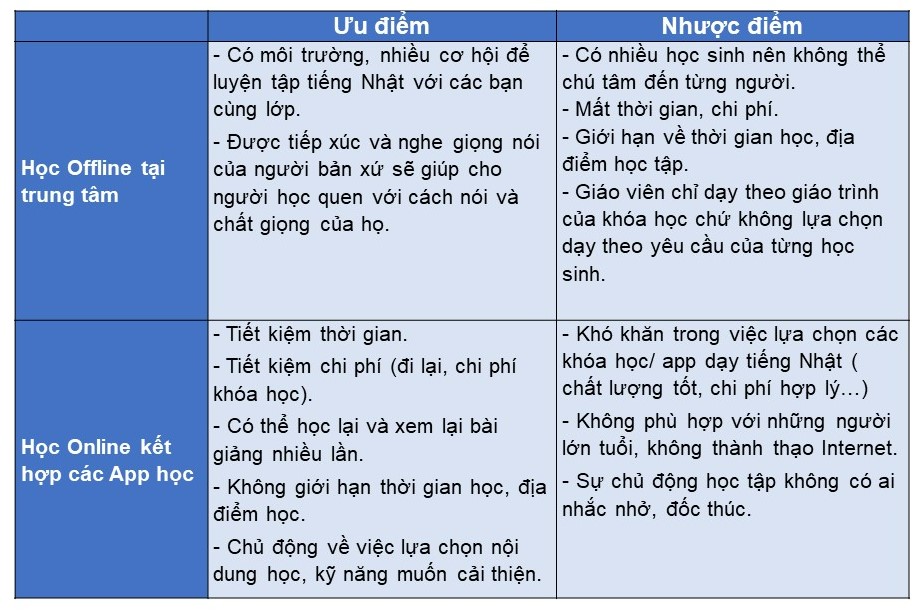 Các app học tiếng nhật Minna no Nihongo bạn nên biết So-sanh