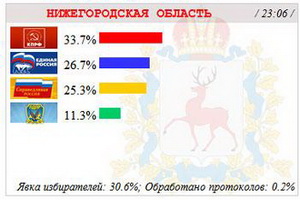 El Partido Comunista de Rusia supera ya el 30% de apoyo en la mayoría de las regiones 88982-9