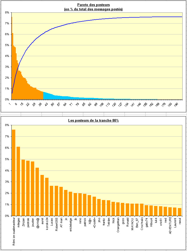 Bon anniversaire, le forum !! Stat2