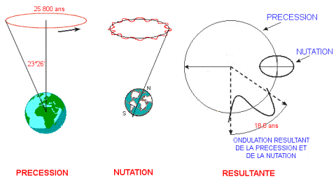 Déacalage entre la rotation de la terre et le calendrier. - Page 2 Nutation