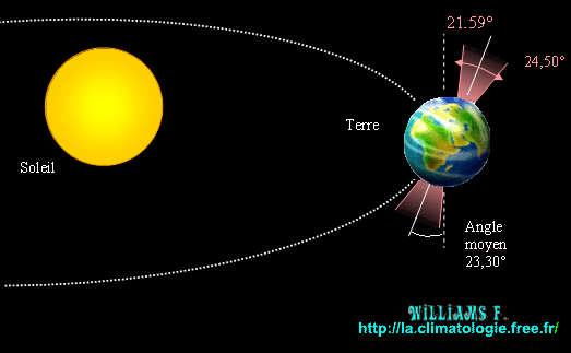 Déacalage entre la rotation de la terre et le calendrier. - Page 2 Obliquite