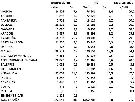 Niño Becerra: "Las exportaciones no salvarán a España" Exportaciones