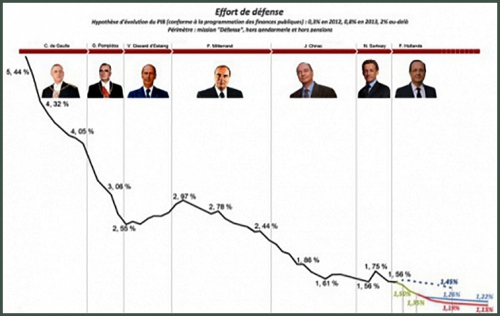 Les Rafales décollent du Charles de Gaulle : notre budget militaire lui aussi doit décoller... à 4% ! 1952188319