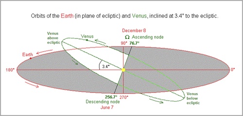 Transit Venus | 5-6 Juni 2012 | Terakhir Abad Ini Orbits