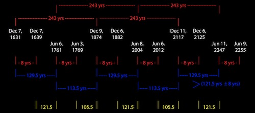 Transit Venus | 5-6 Juni 2012 | Terakhir Abad Ini Venus-Dates