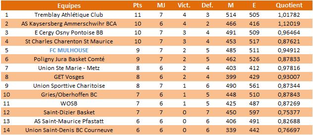 Bilan de mi-saison 2012/2013 Cl3