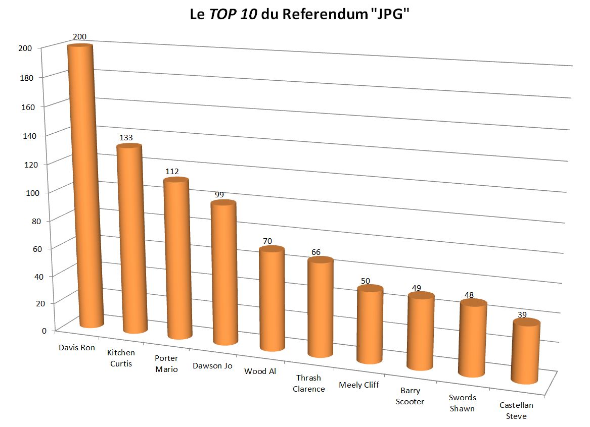 Résultats du Referendum Top10