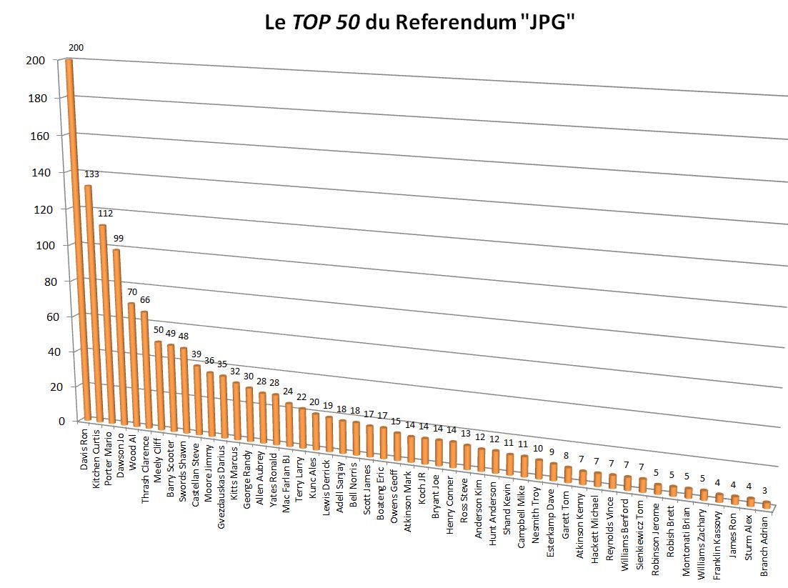 Résultats du Referendum Top50