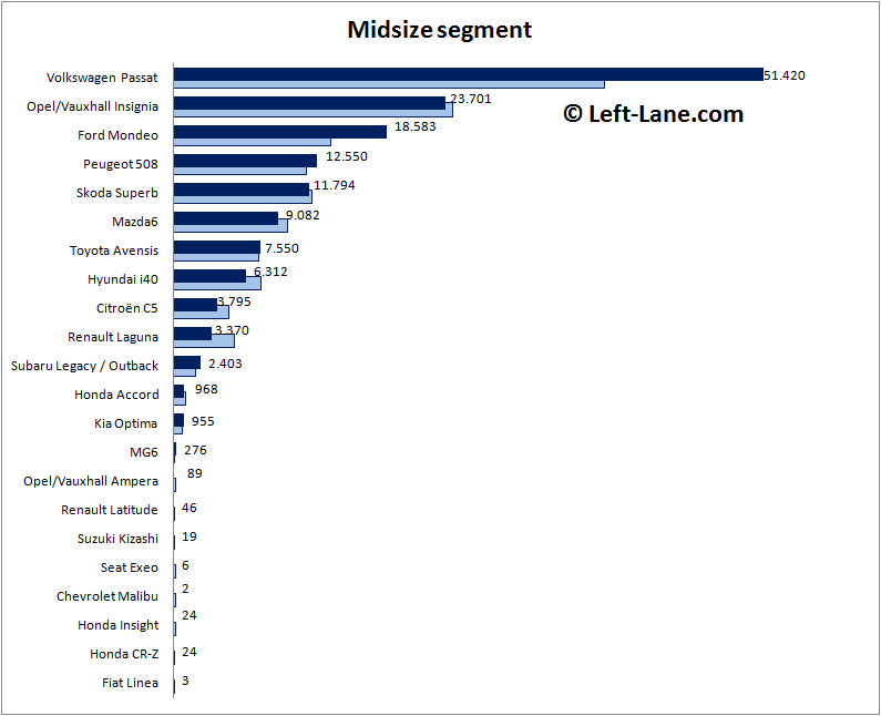 2014 - [Peugeot] 508 Restylée - Page 40 Auto-sales-statistics-2015_Q1-Europe-midsized_car_segment