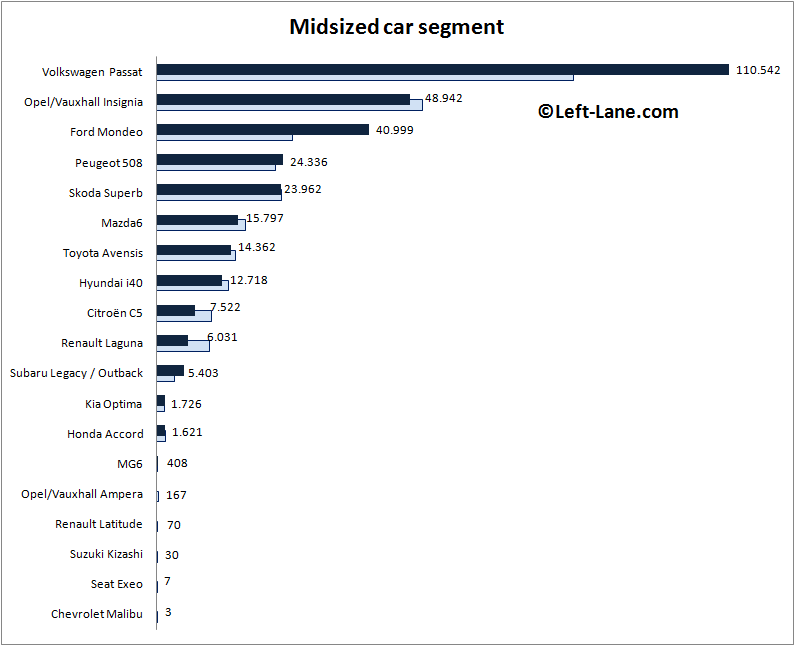 2015 - [Renault] Talisman et Talisman Estate [LFD/KFD] - Page 29 Auto-sales-statistics-2015_H1-Europe-midsized_car_segment