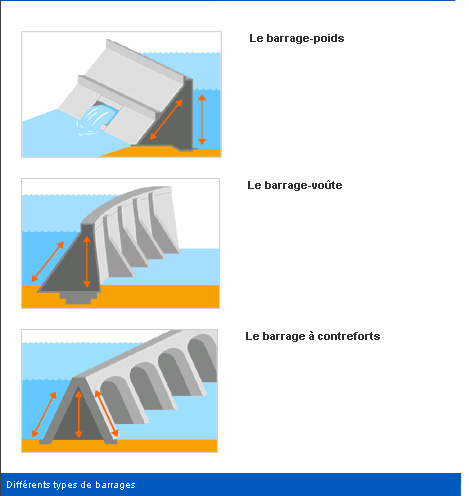 BARRAGES(photos,explications.....) Barrage-vo%C3%BBte