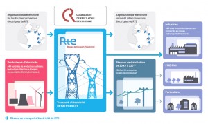 Les différents niveaux de tension dans les réseaux électriques Quifaitquoi2011-46-300x180