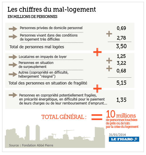 La crise du logement touche 10 millions de personnes en France 201405_mal_logement