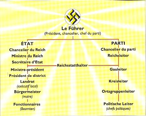 L'oragnisation du pouvoir du 3e Reich. Carte27