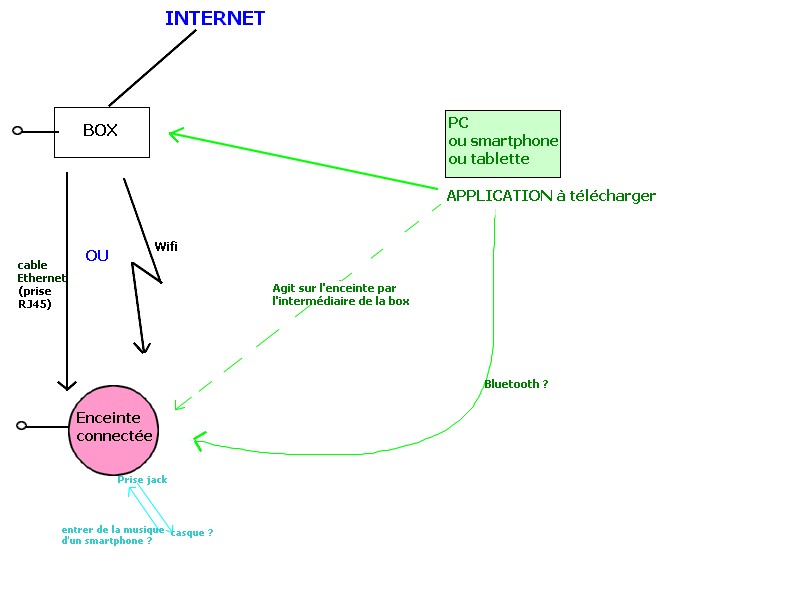 Enceinte connectée, pratique pour une personne aveugle? 2018_12_13_schema_enceinte_connectee