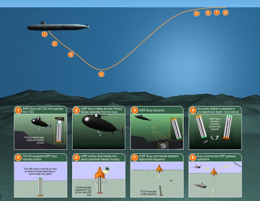 Tecnologia en comunicaciones en Submarinos Stealth. Acoustic_to_RF_Deployment-660x510